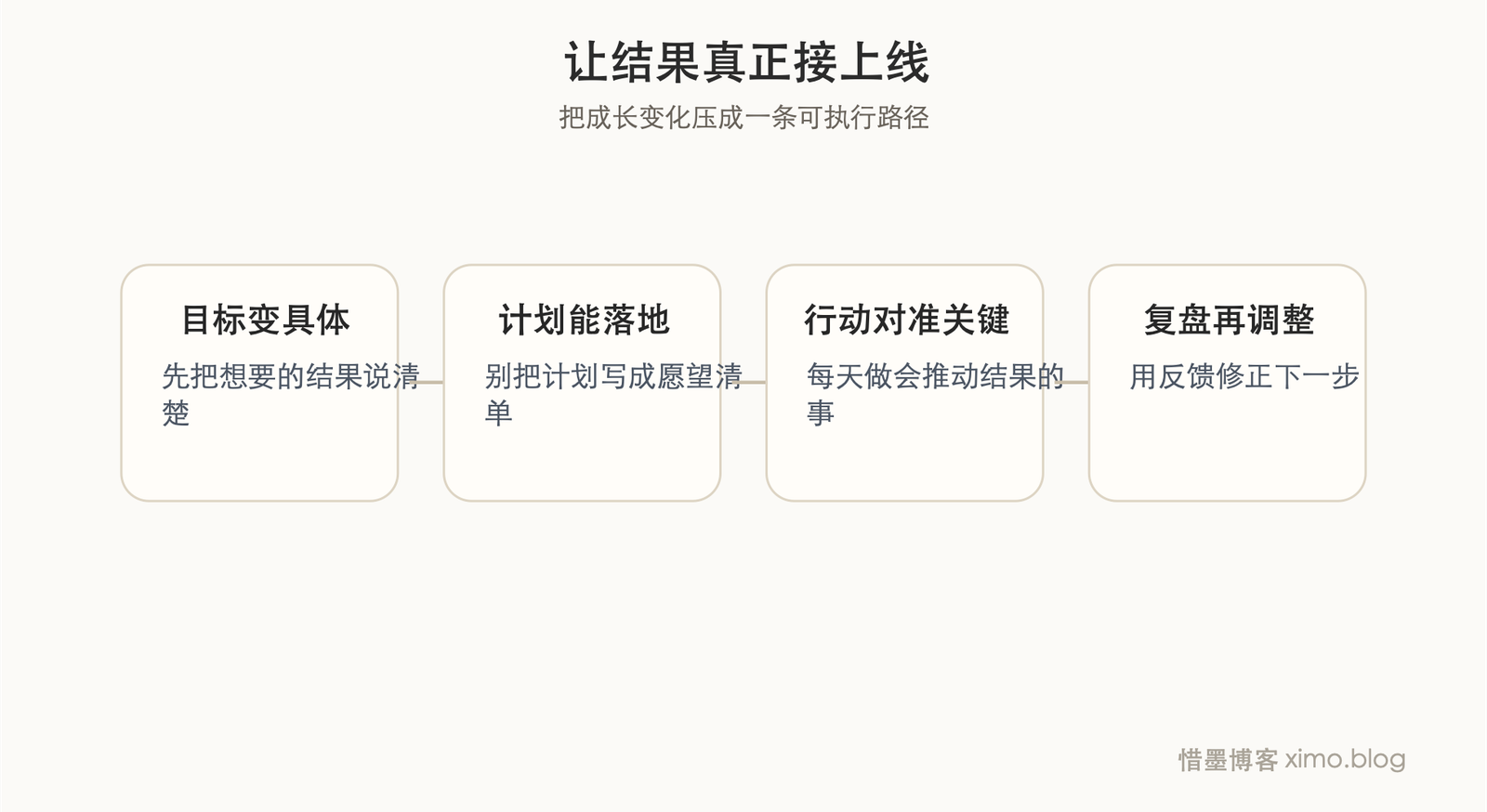 迟迟没有取得结果,往往是目标、计划和行动没有接上 拆解图