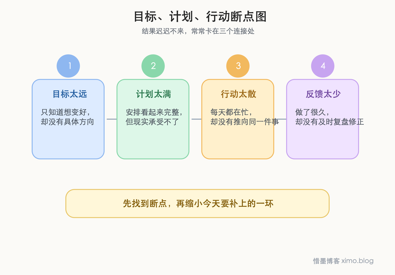 迟迟没有取得结果,往往是目标、计划和行动没有接上 目标、计划、行动断点图 彩色版
