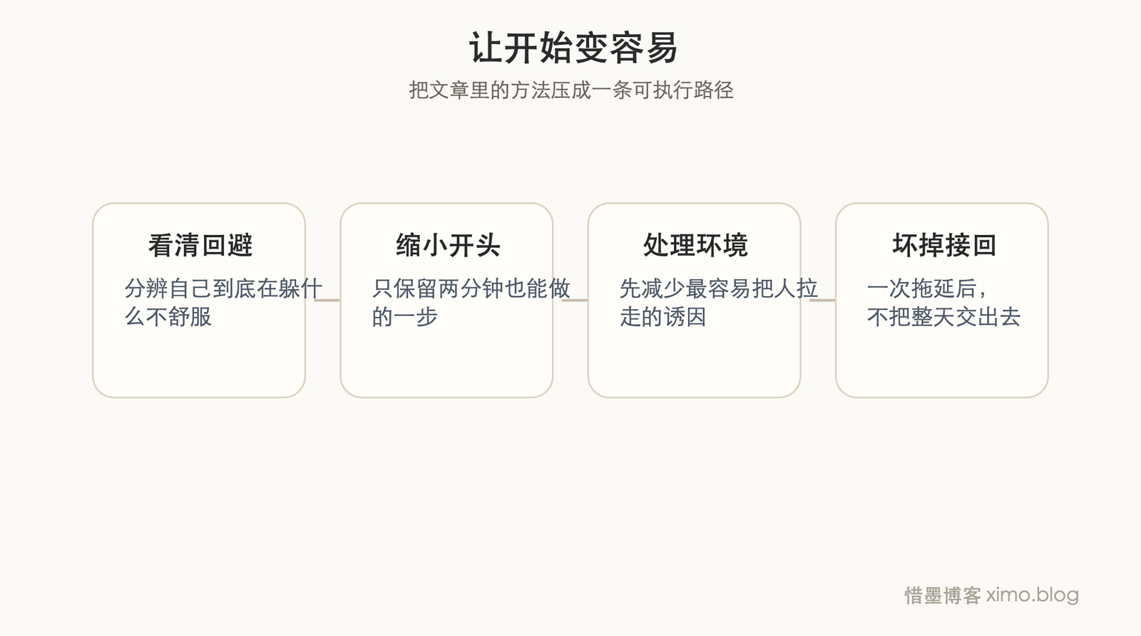 战胜拖延，关键不是逼自己，而是先让开始变容易 流程图