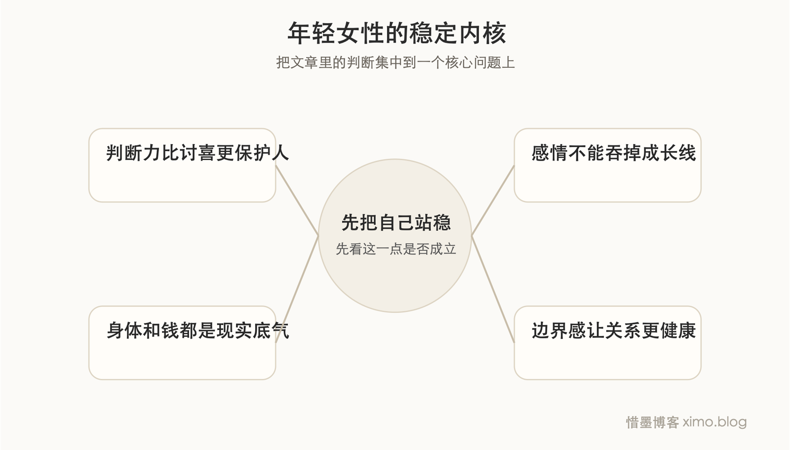 给年轻女性更有用的,是把内核、身体和独立感养稳 判断图
