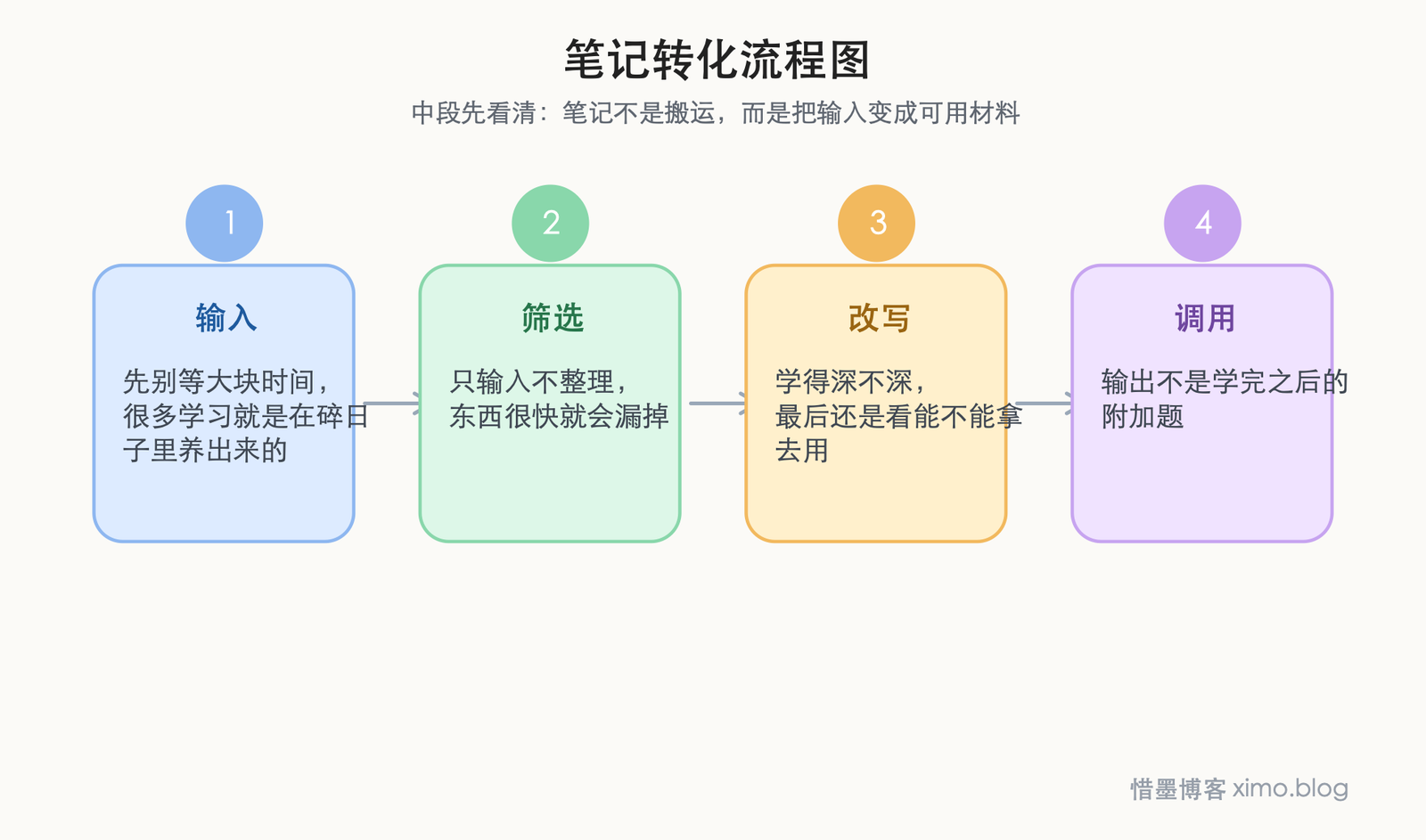 真正能坚持一生的学习，是把学习慢慢变成日常 笔记转化流程图