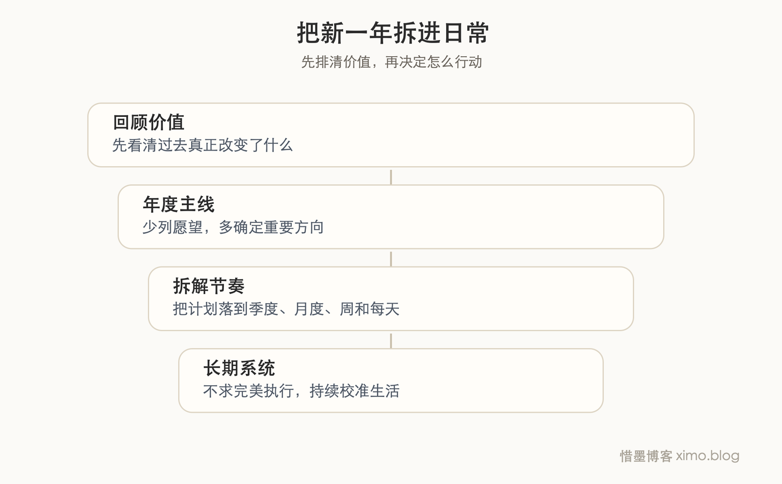 新一年的展望,最重要的不是立目标,而是把方向拆进日常 价值排序图