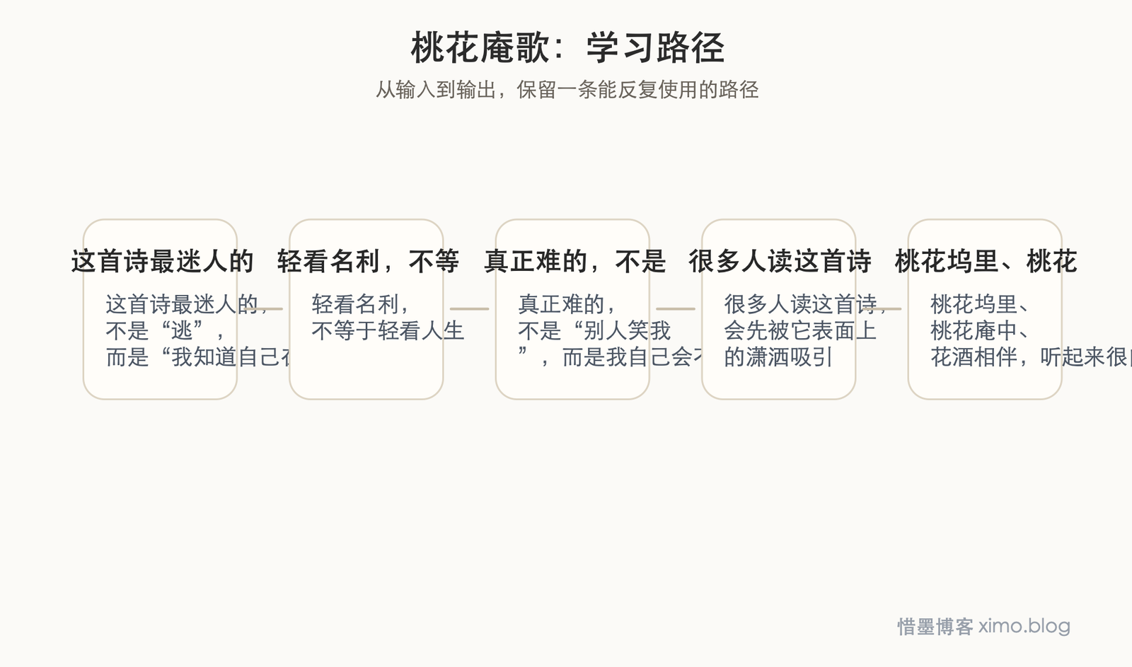 桃花庵歌 学习路径图