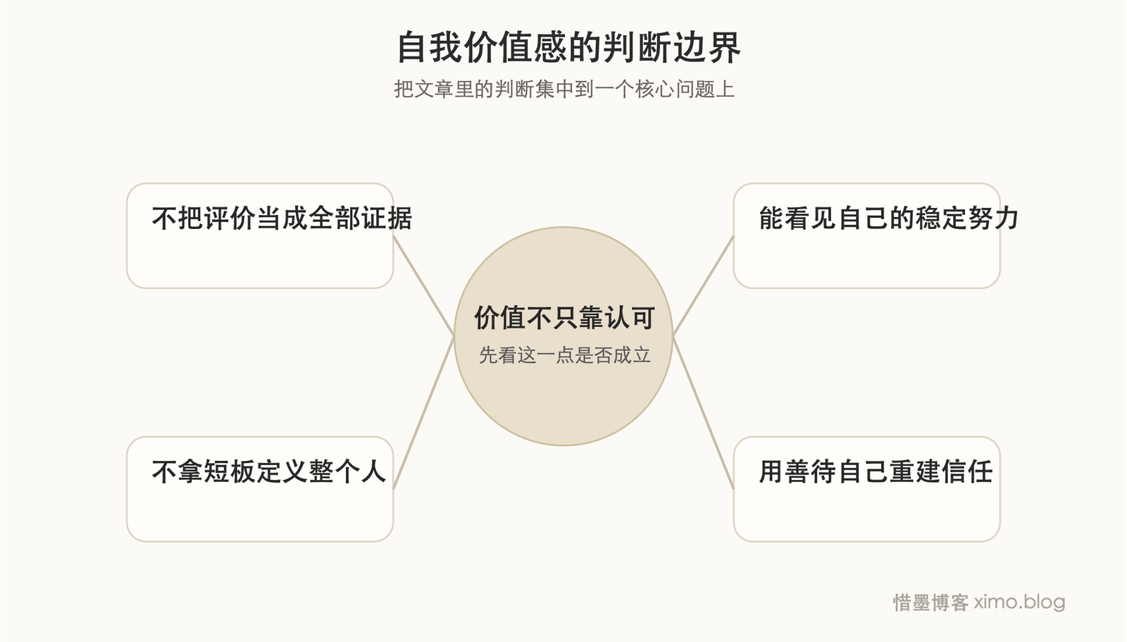 自我价值感,不是靠外界认可堆出来的 判断图