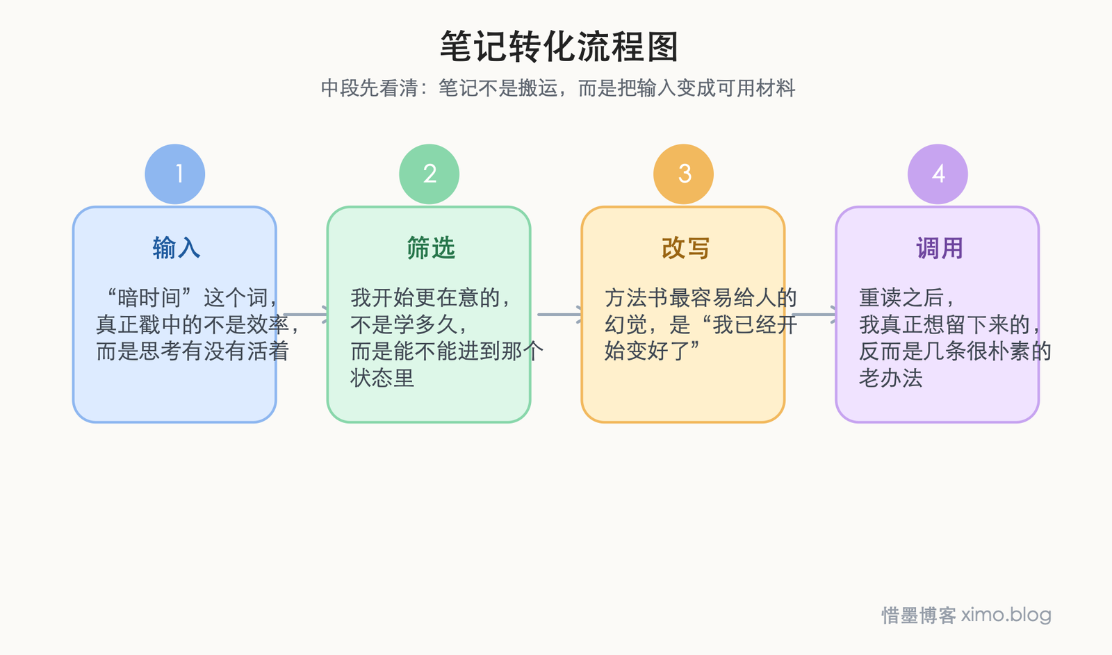 重读《暗时间》后,我更在意那些看不见的思考与积累 笔记转化流程图