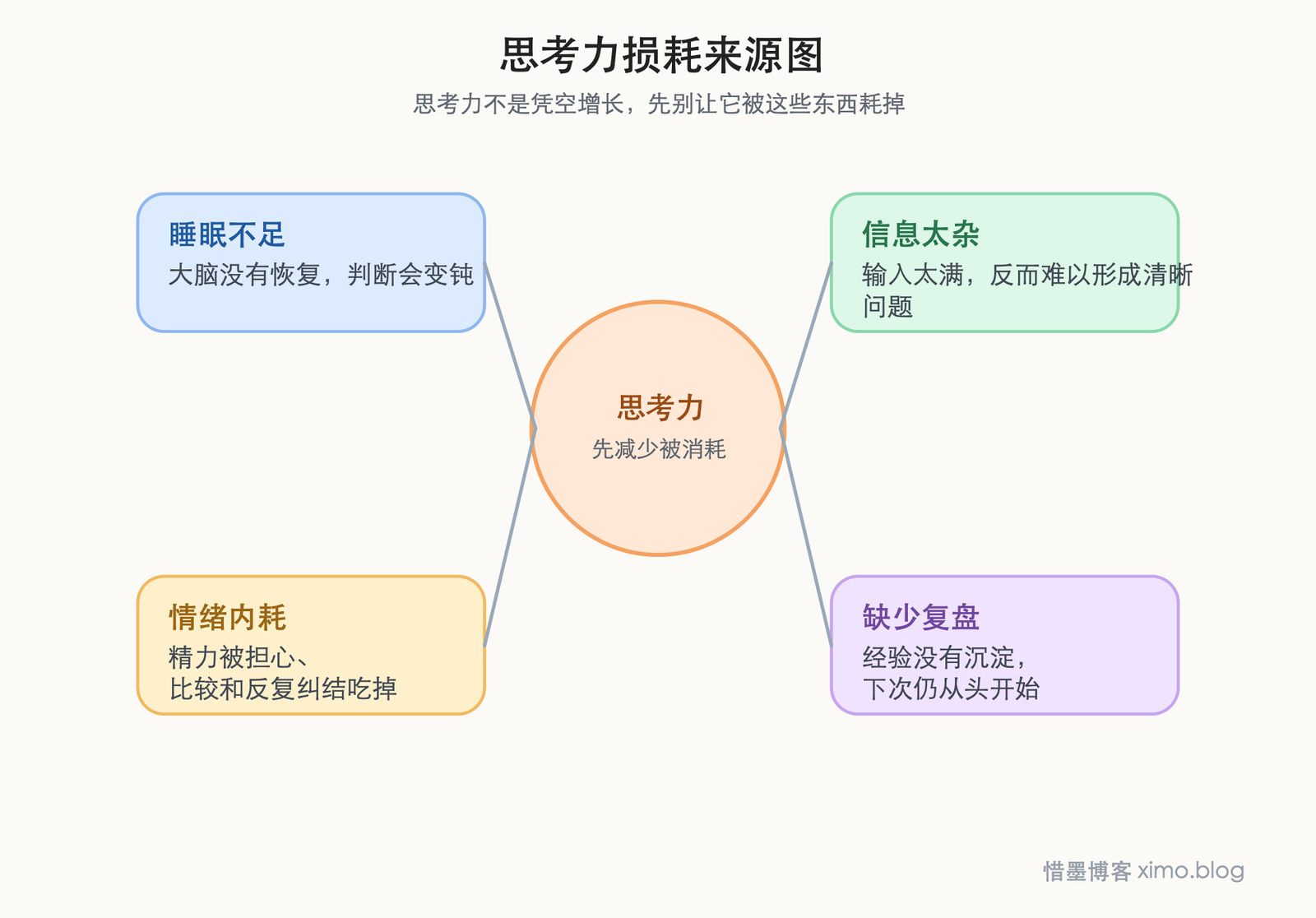 提高思考力,先减少消耗,再养成这几个日常习惯 思考力损耗来源图 彩色版