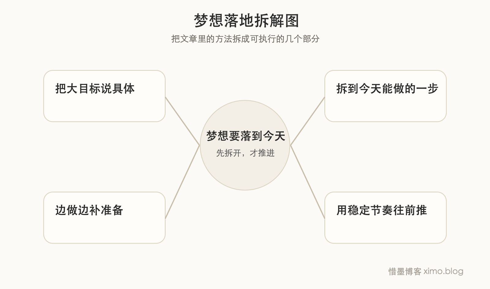 梦想不是靠热血实现的,而是靠拆解和推进 拆解图