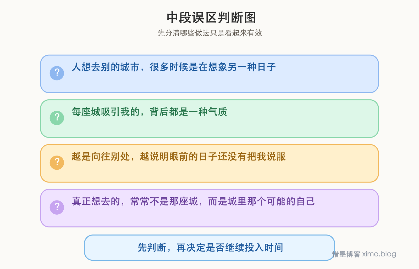 那些想去的城市，也是在想象另一种生活 误区判断图