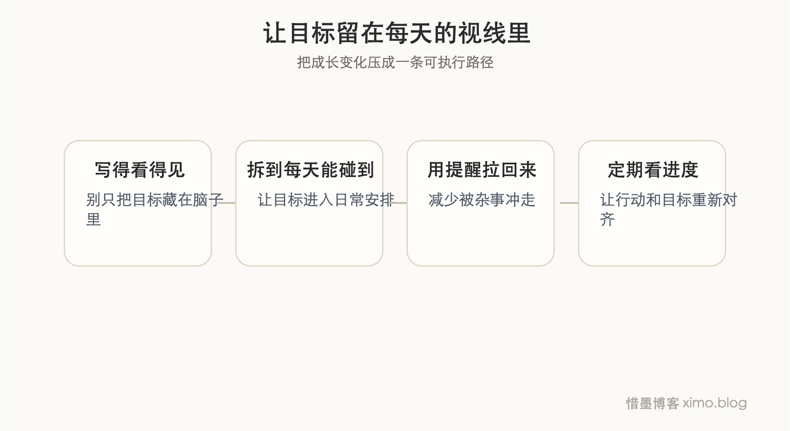 目标总是坚持不下去？关键是让它一直留在眼前 成长路径图