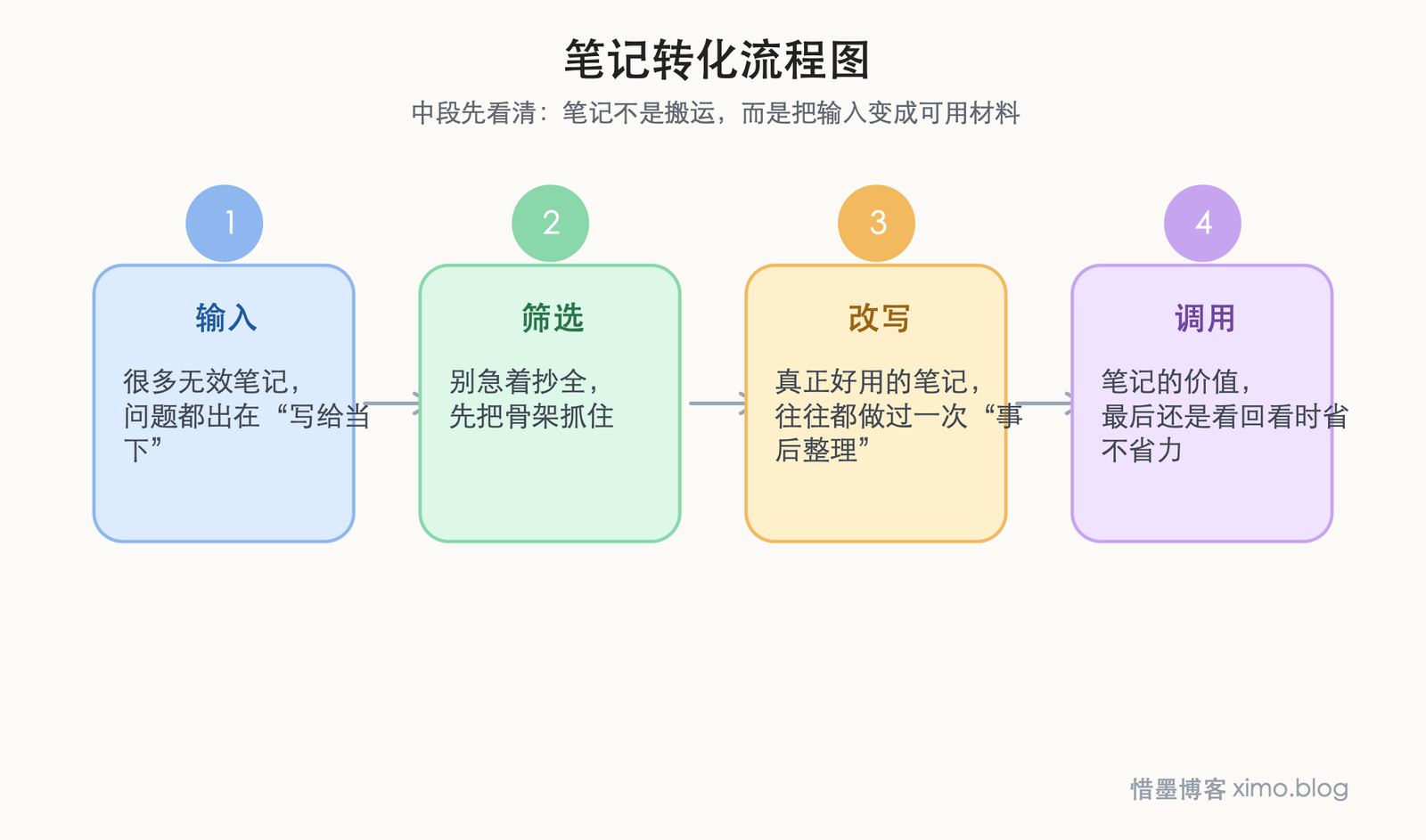 记笔记真正有用的,是帮你更快理解和回看重点 笔记转化流程图