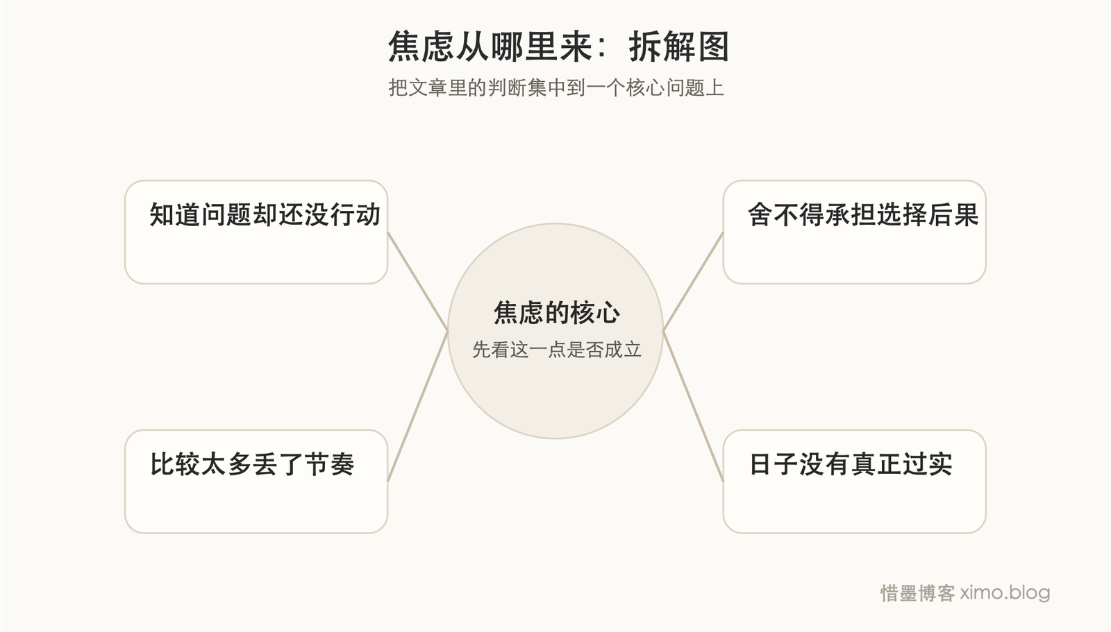我们为何焦虑 边界判断图