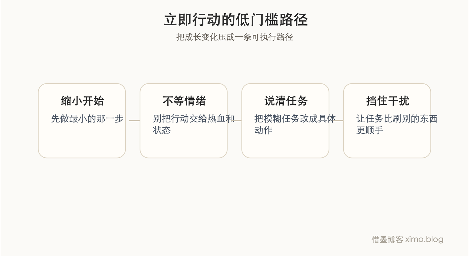 立即行动,不靠热血,靠把开始门槛降下来 成长路径图
