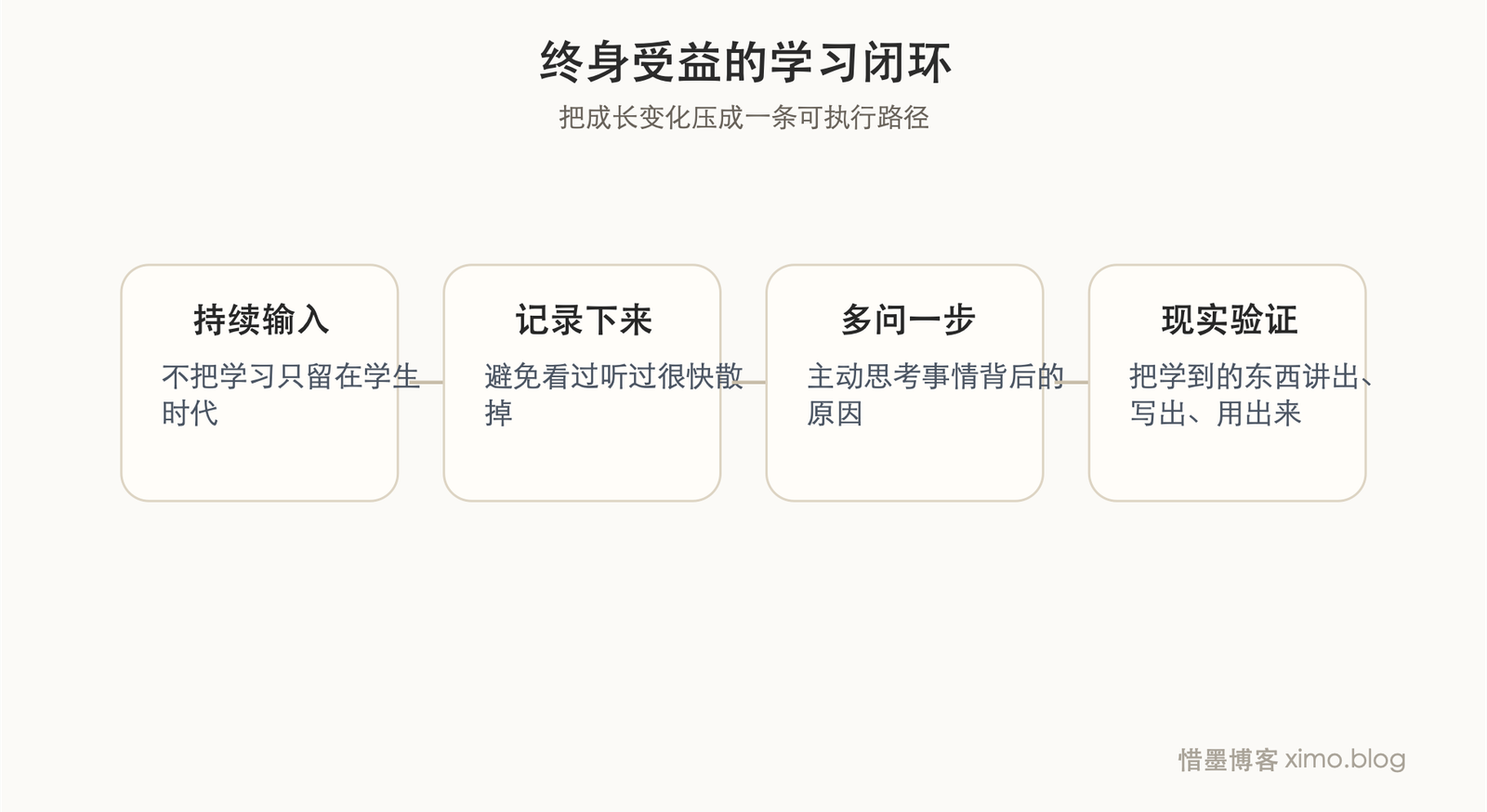 真正能让你终身受益的，是持续学习和主动思考 成长路径图