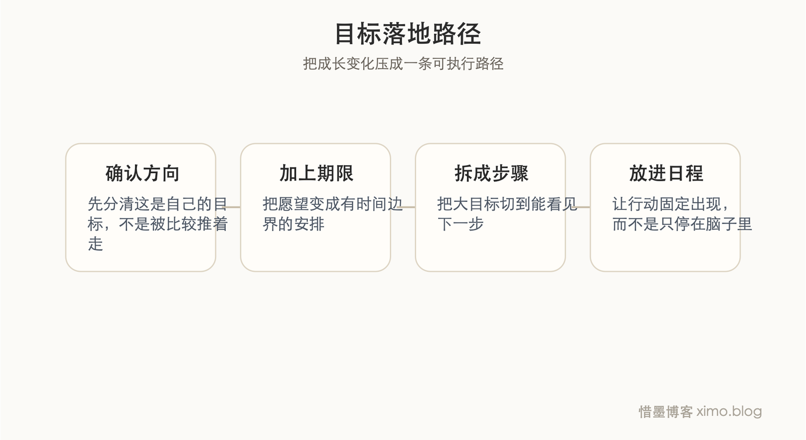 设定人生目标，关键是把方向拆成能执行的步骤 成长路径图