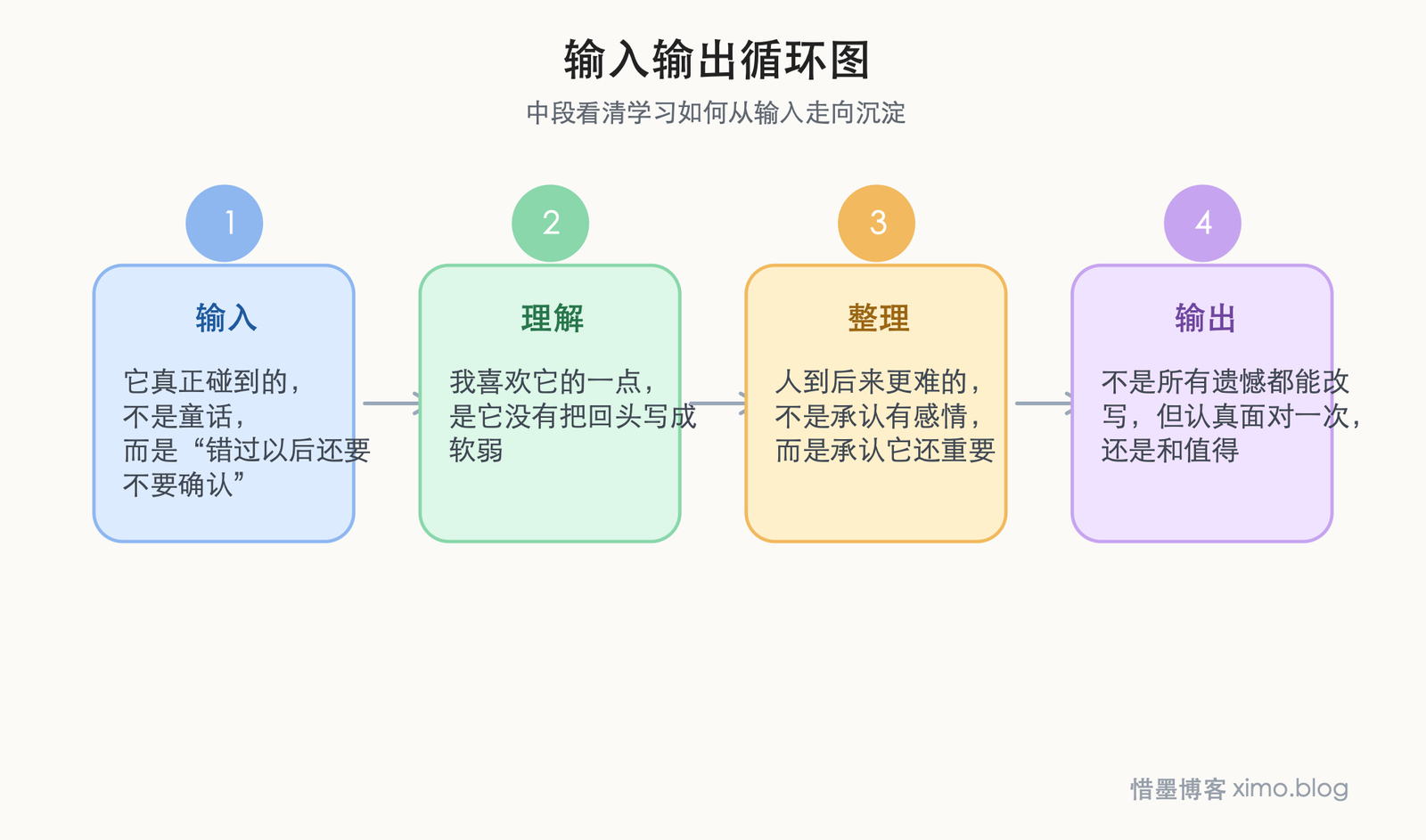 《给茱莉叶的信》:有些真正重要的感情,值得回头认真确认一次 输入输出循环图