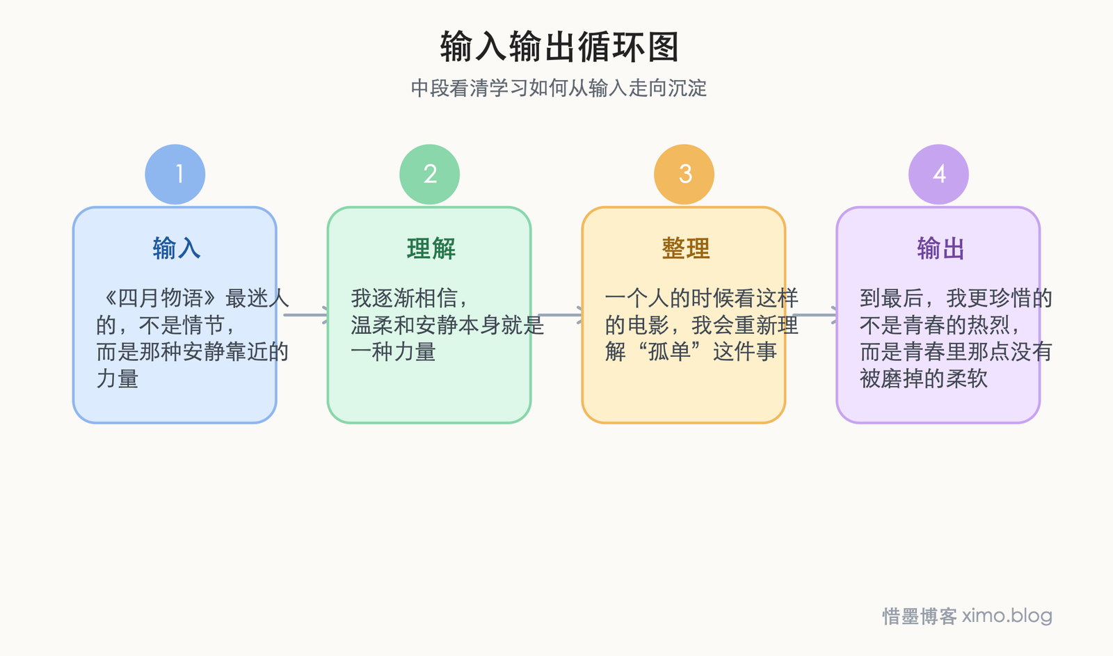 《四月物语》:真正动人的爱,常常安静、克制,却一直在靠近 输入输出循环图