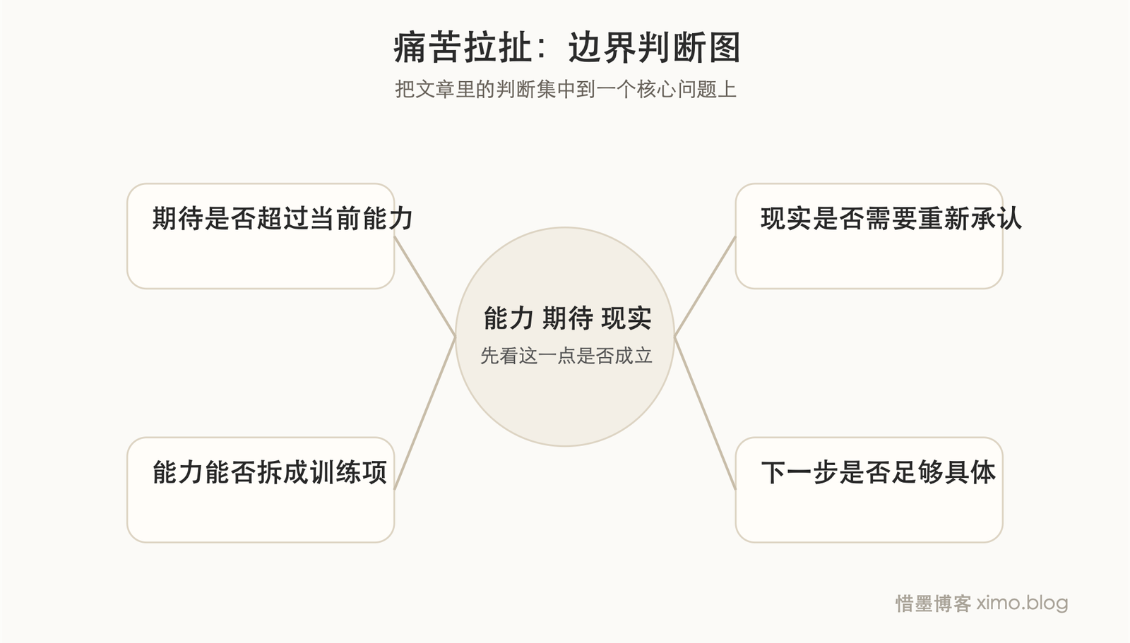 很多痛苦,都是能力、期待和现实在互相拉扯 边界判断图