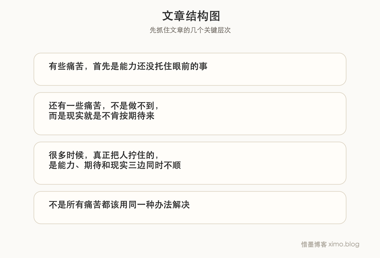 很多痛苦,都是能力、期待和现实在互相拉扯 文章结构图