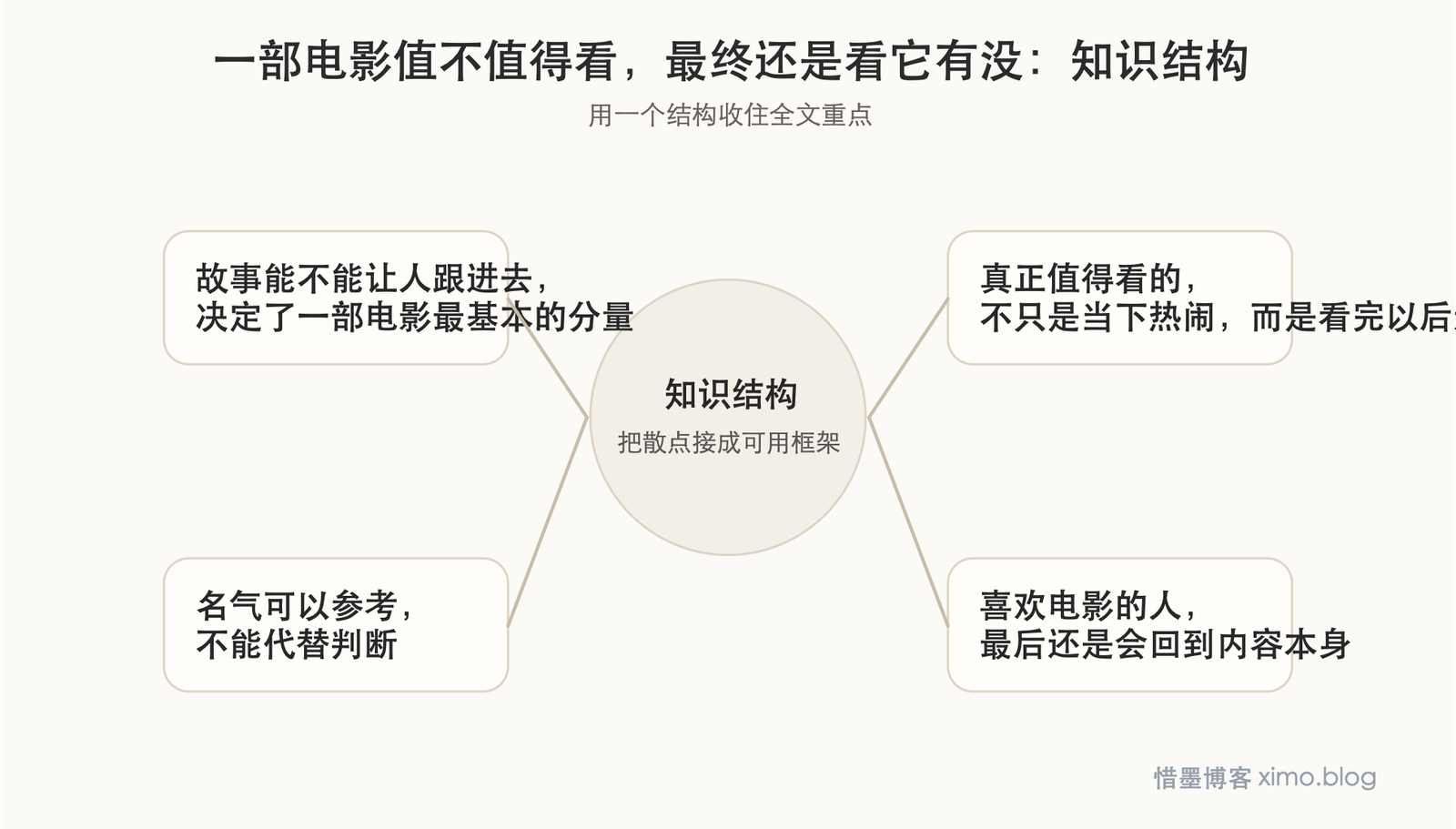 一部电影值不值得看，最终还是看它有没有内容 知识结构图