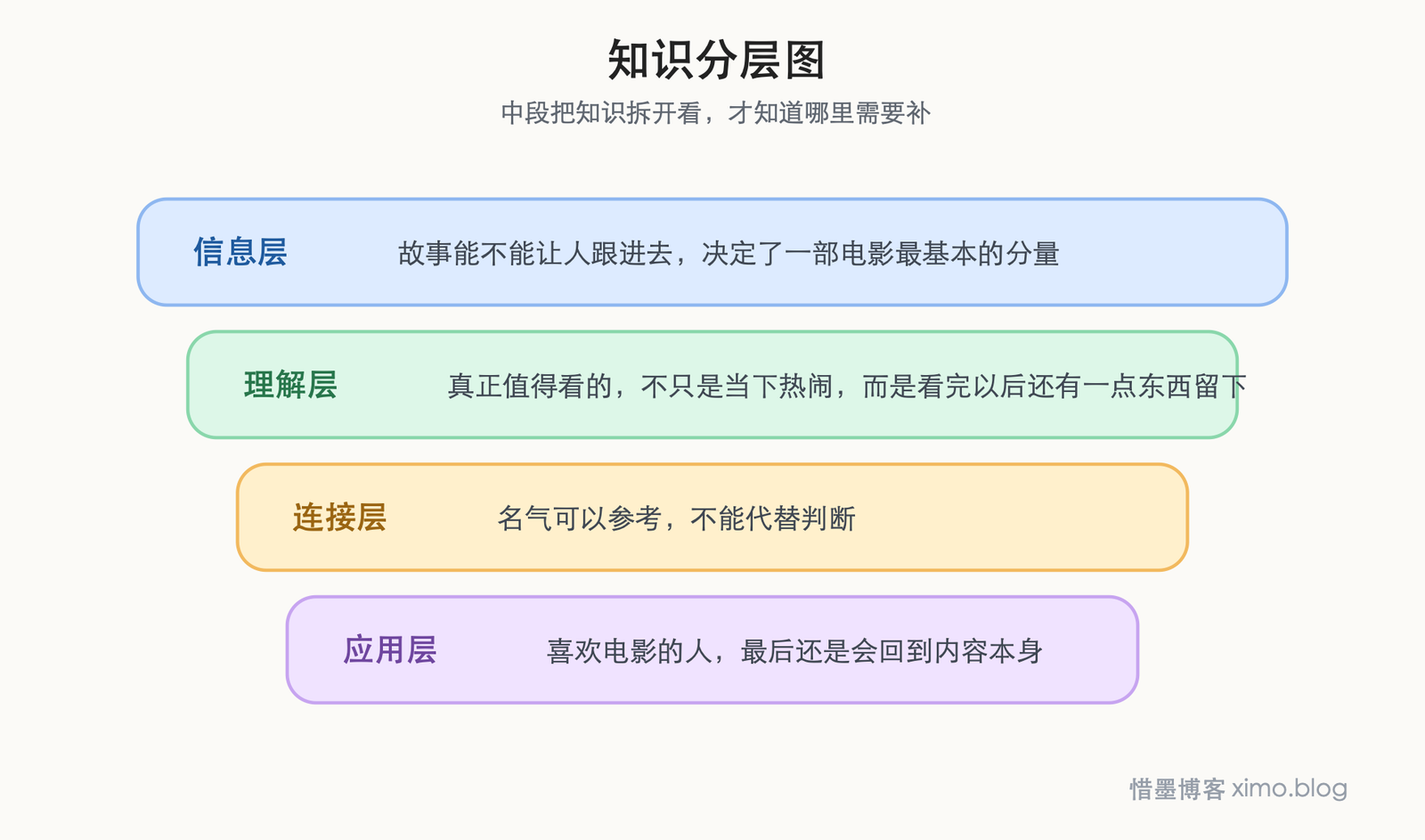 一部电影值不值得看，最终还是看它有没有内容 知识分层图