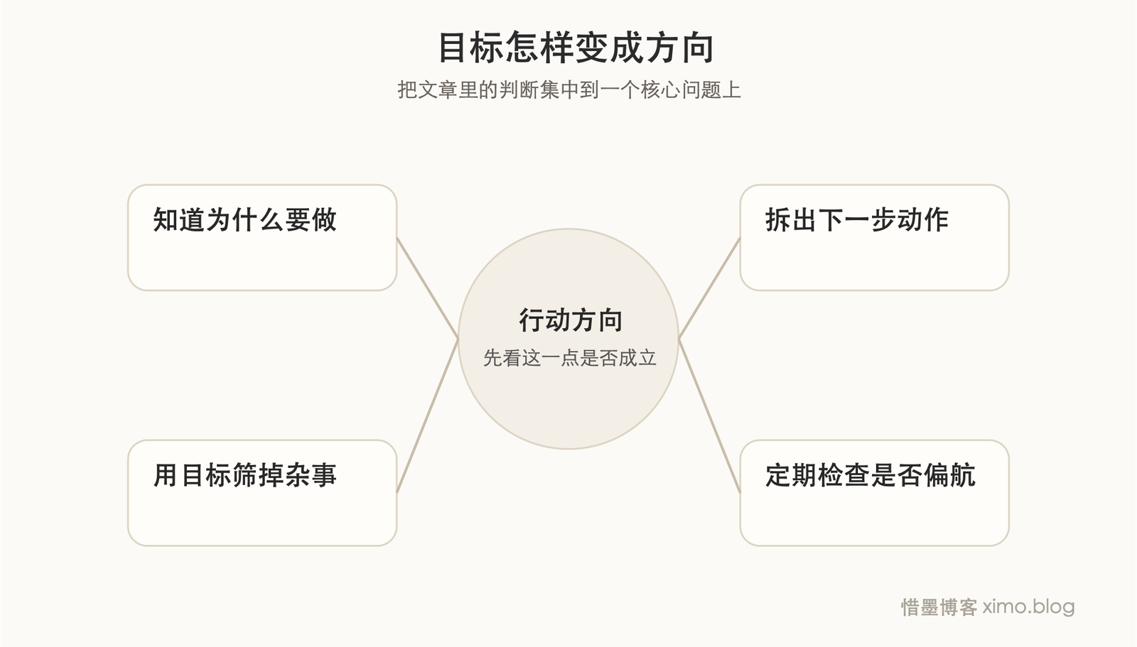 目标的意义,不是热血,而是让行动有方向 判断图