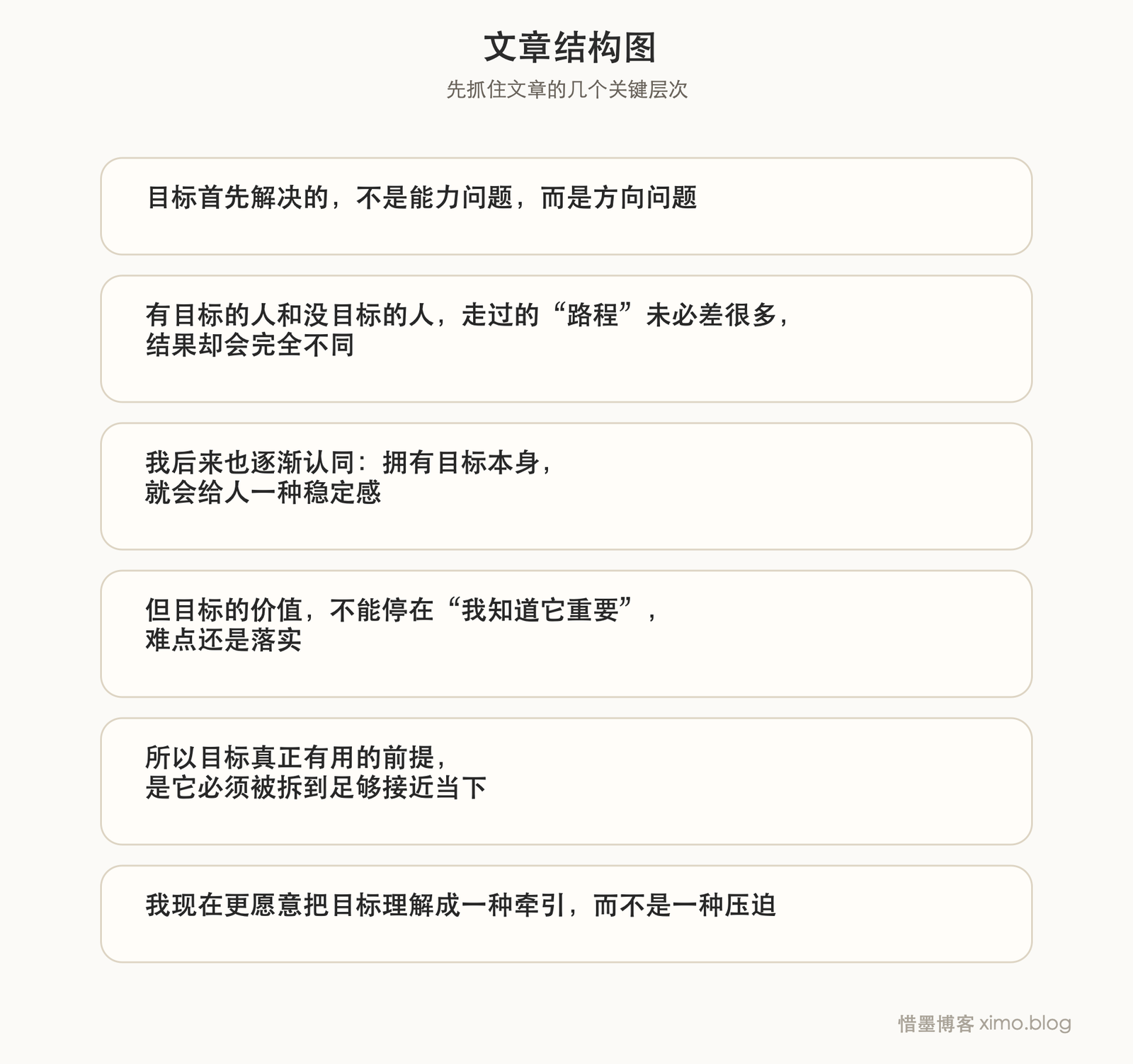 目标的意义,不是热血,而是让行动有方向 文章结构图