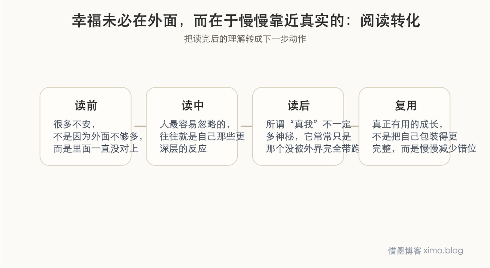 幸福未必在外面,而在于慢慢靠近真实的自己 阅读转化图