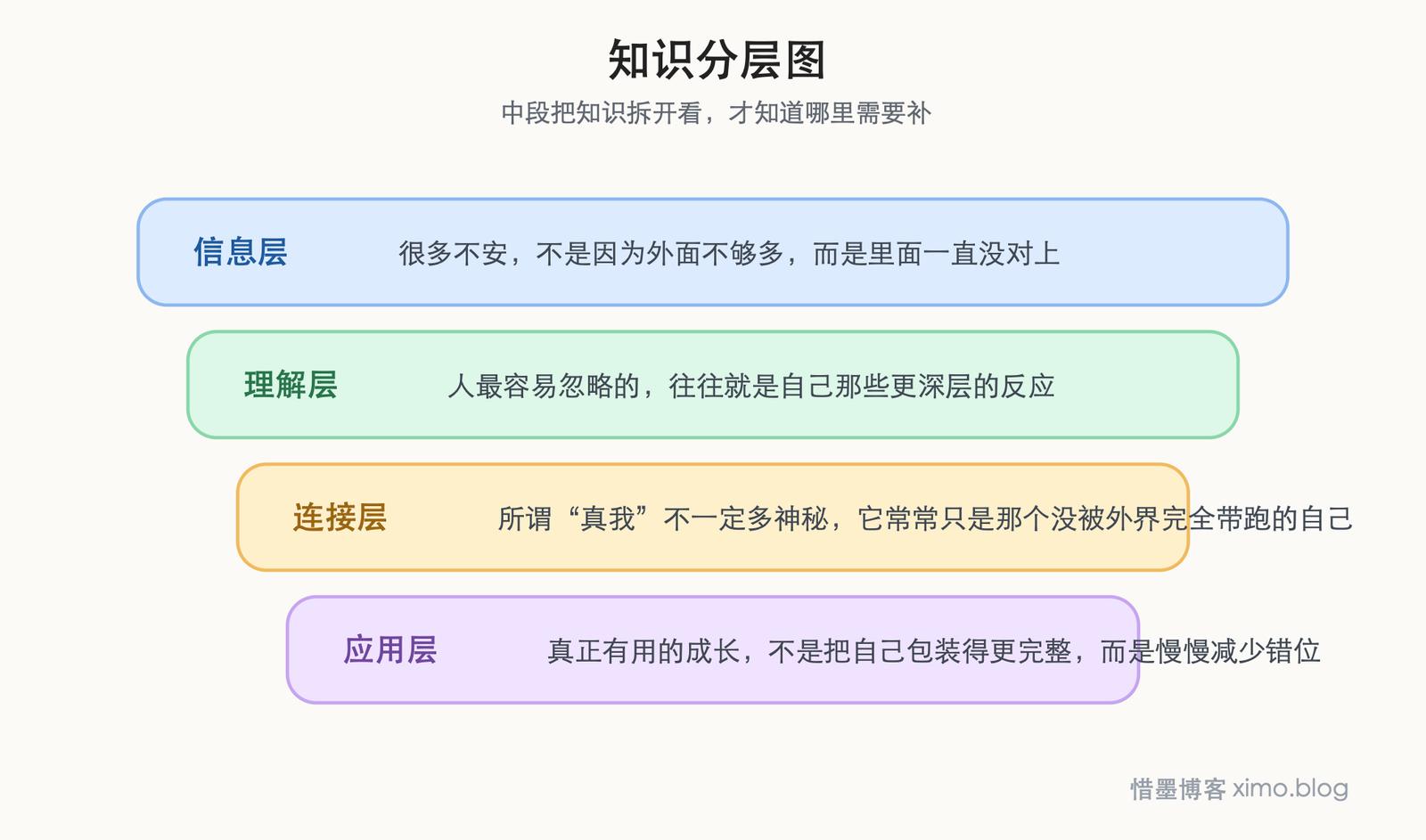 幸福未必在外面,而在于慢慢靠近真实的自己 知识分层图