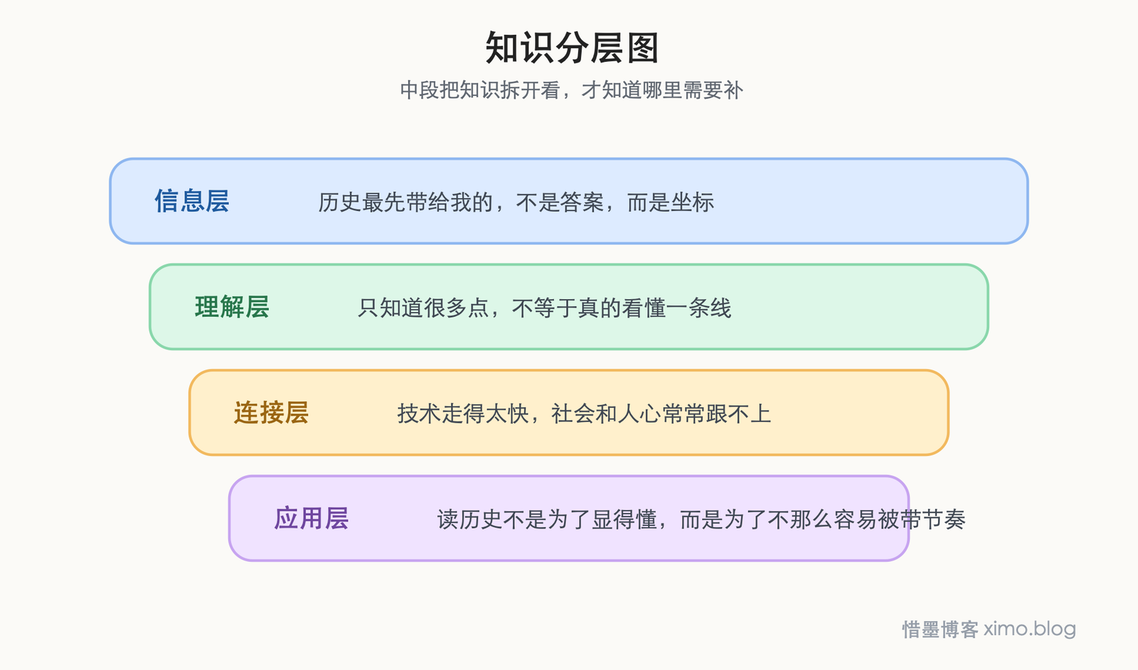 《全球通史》：读历史，重要的不是记事件，而是看清今天从哪里来 知识分层图