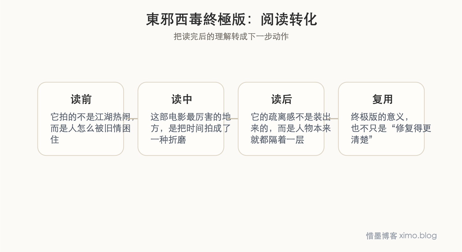 東邪西毒終極版 阅读转化图