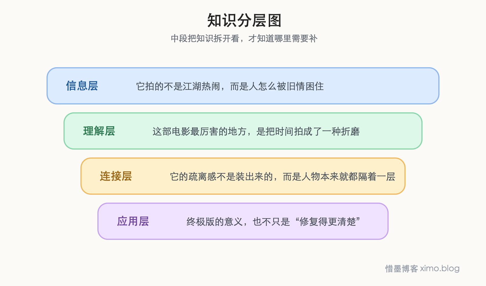 東邪西毒終極版 知识分层图