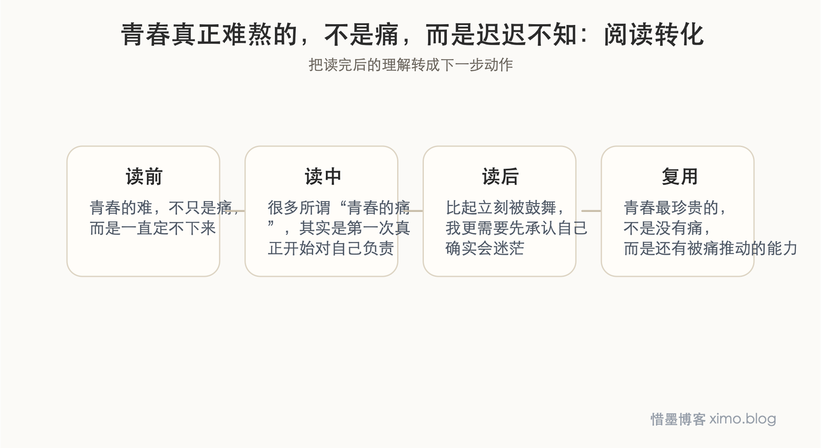 青春真正难熬的，不是痛，而是迟迟不知道自己该往哪走 阅读转化图