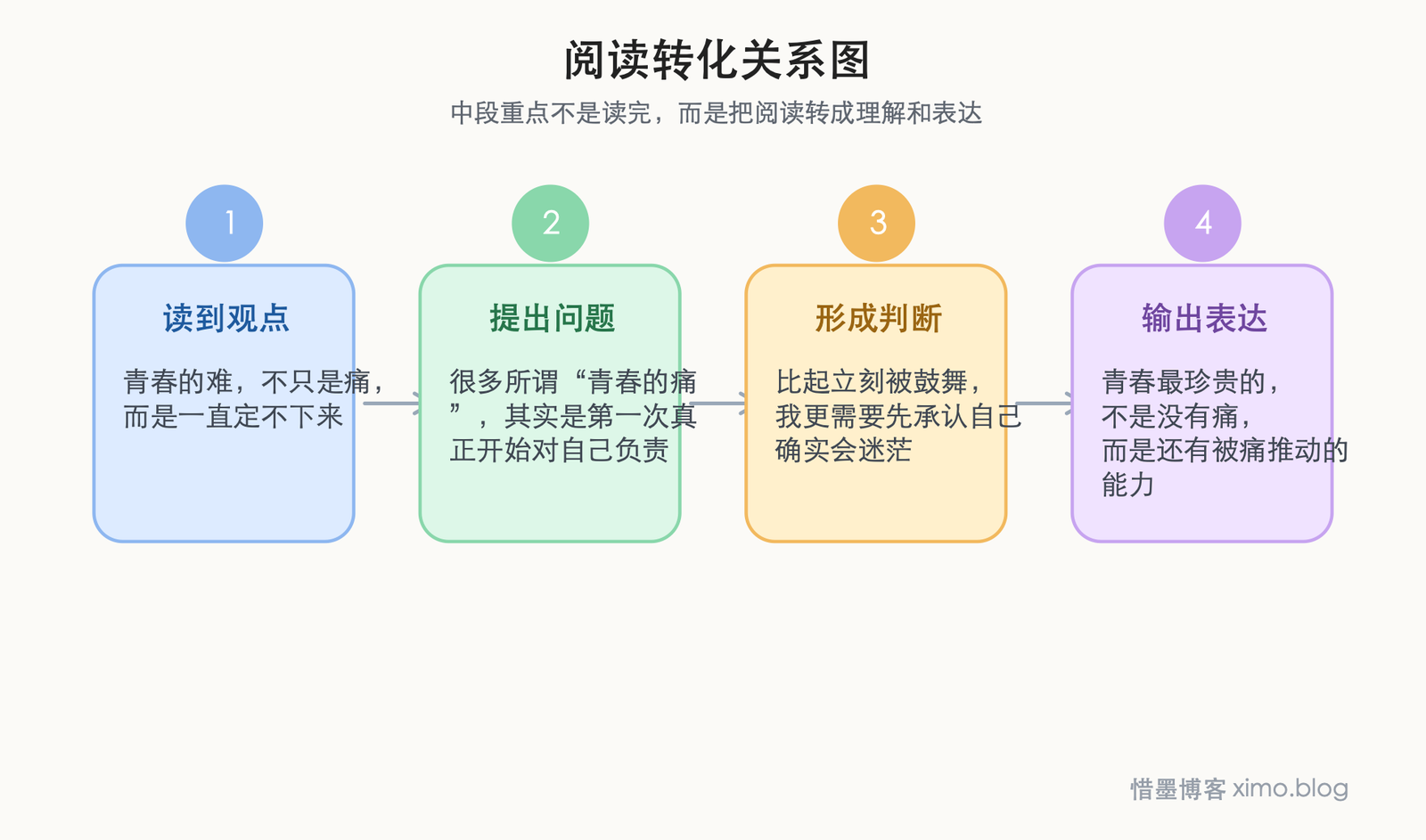 青春真正难熬的，不是痛，而是迟迟不知道自己该往哪走 阅读转化关系图