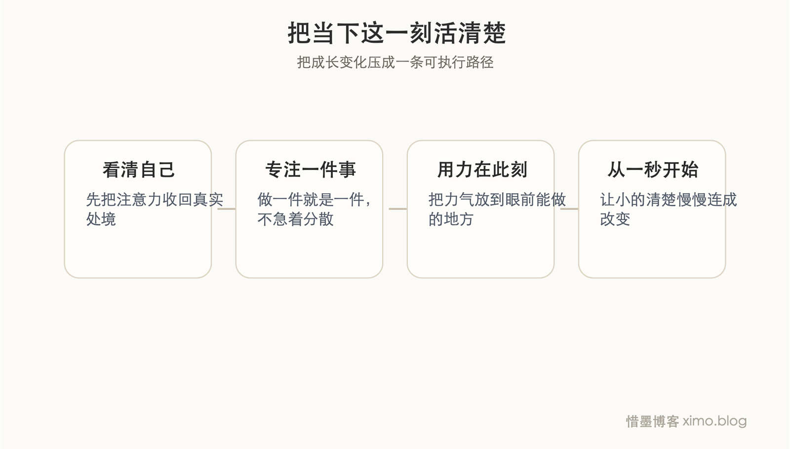 真正的活在当下,不是躺平,而是先把眼前这一步活清楚 成长路径图