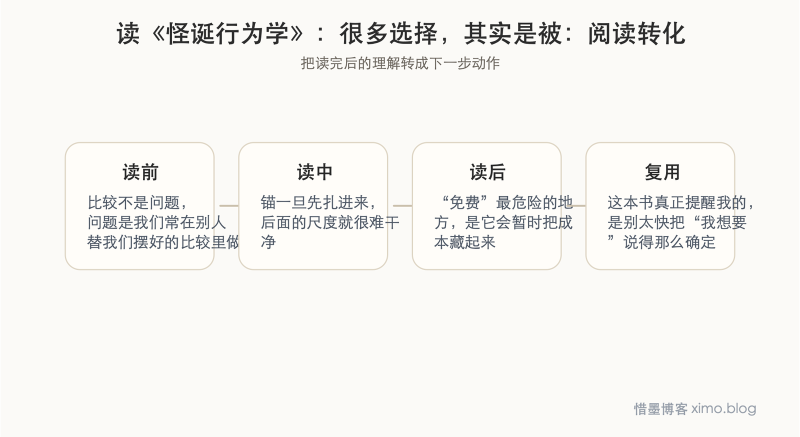 读《怪诞行为学》：很多选择，其实是被情境悄悄带着走 阅读转化图