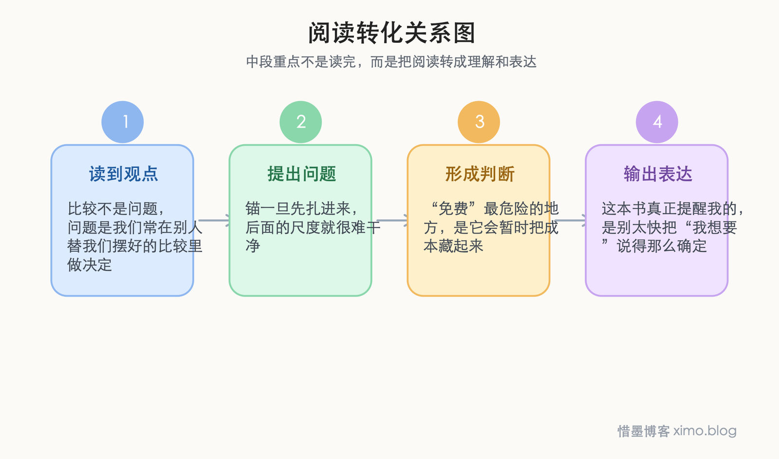 读《怪诞行为学》：很多选择，其实是被情境悄悄带着走 阅读转化关系图