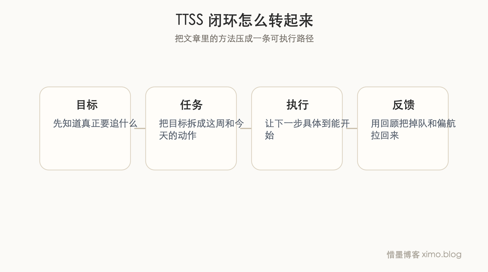 TTSS 时间管理系统：把目标、任务和反馈串成闭环 流程图
