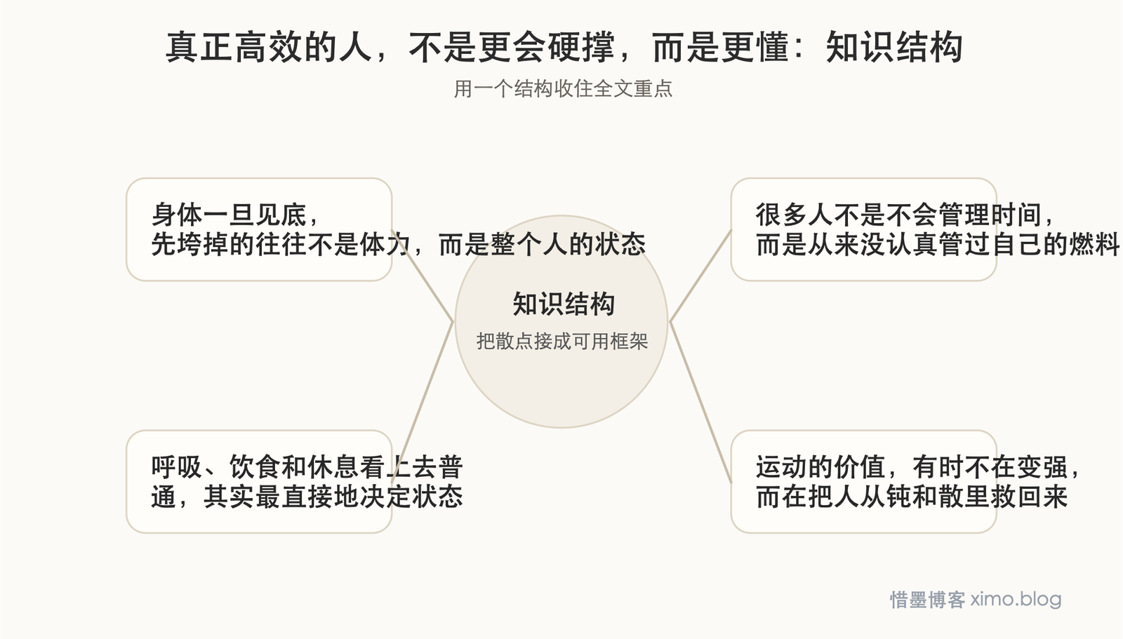 真正高效的人,不是更会硬撑,而是更懂得给身体补足燃料 知识结构图