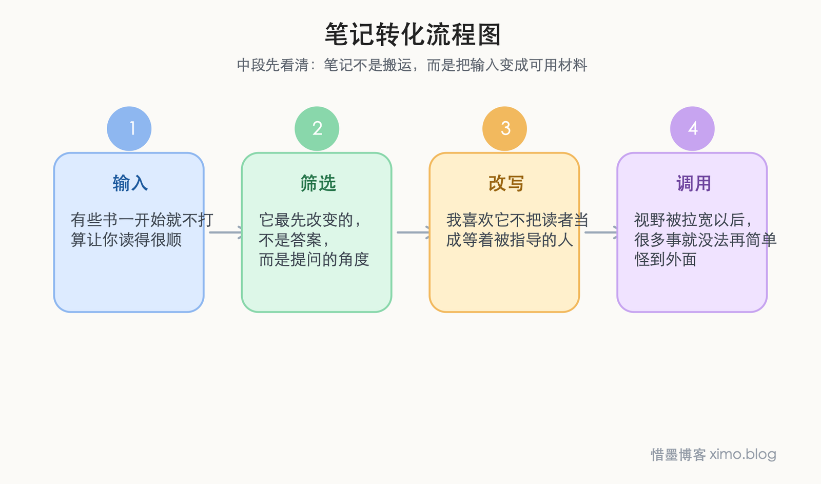 读《与生活相遇》:视野一旦拉宽,人就很难继续麻木 笔记转化流程图