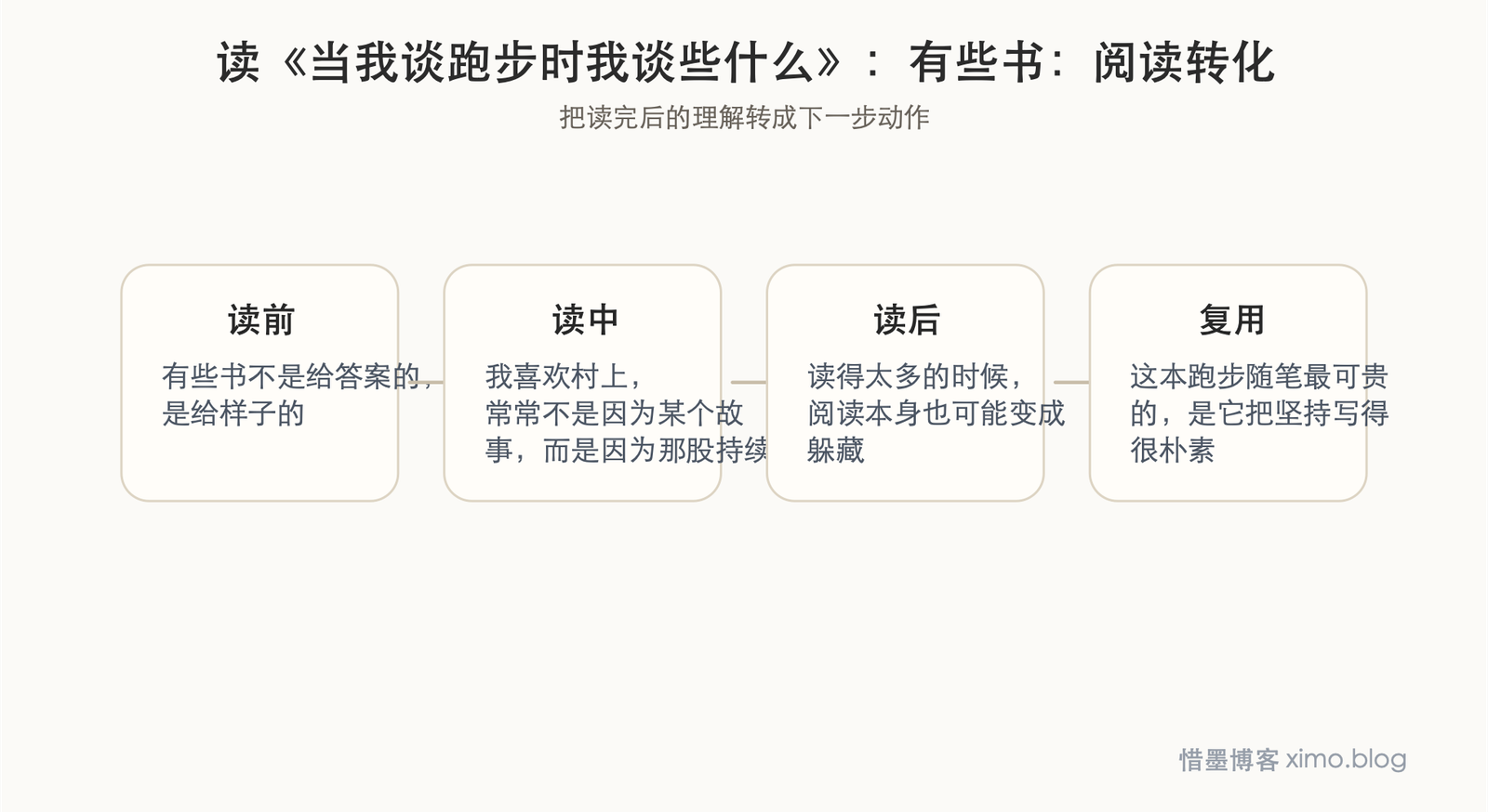 读《当我谈跑步时我谈些什么》:有些书会把人推回生活 阅读转化图