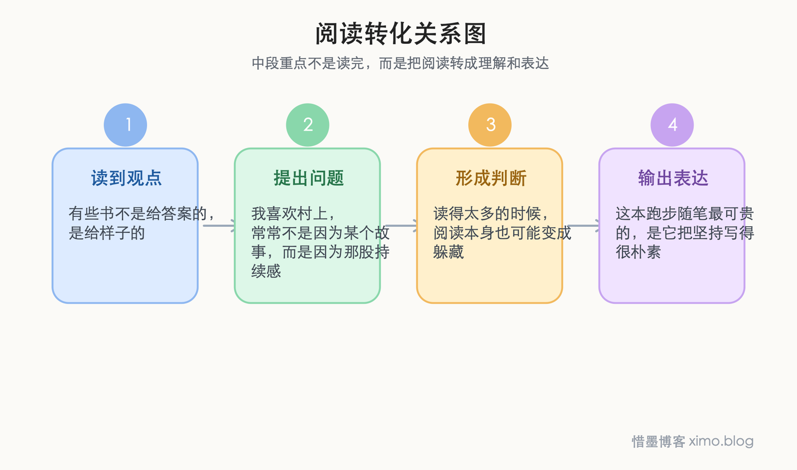 读《当我谈跑步时我谈些什么》:有些书会把人推回生活 阅读转化关系图