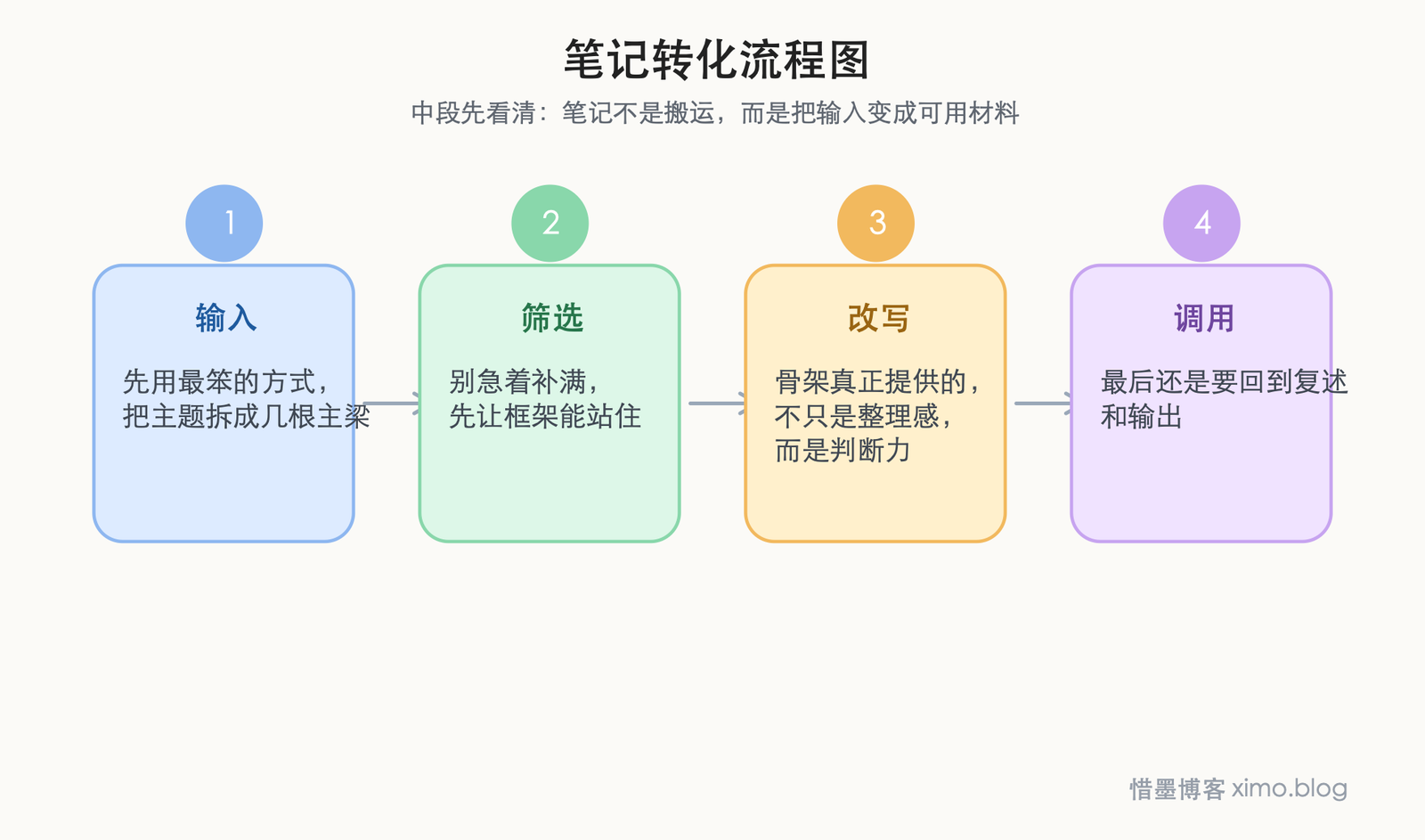 先搭骨架 笔记转化流程图