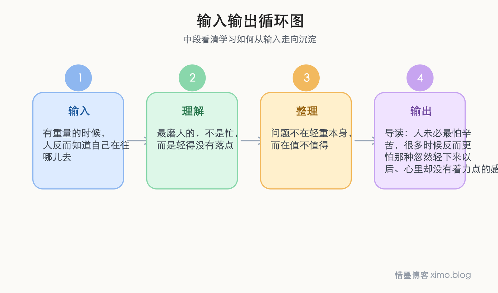 人更难承受的，往往不是重，而是失去方向后的轻 输入输出循环图