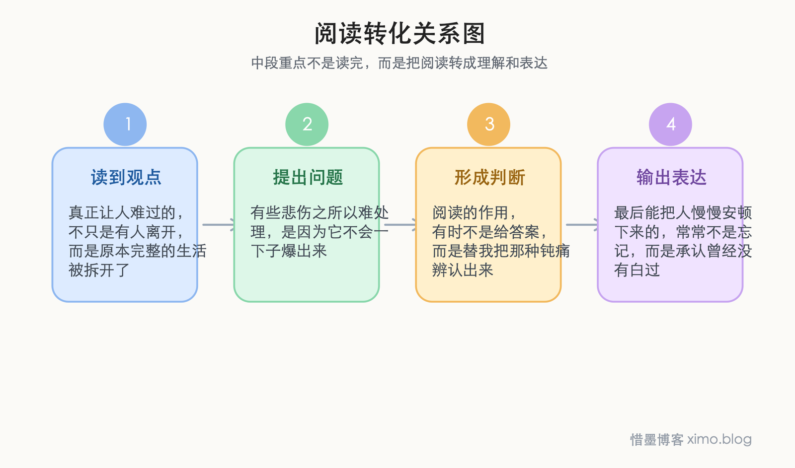 有些失去太深,反而让人无法悲伤 阅读转化关系图