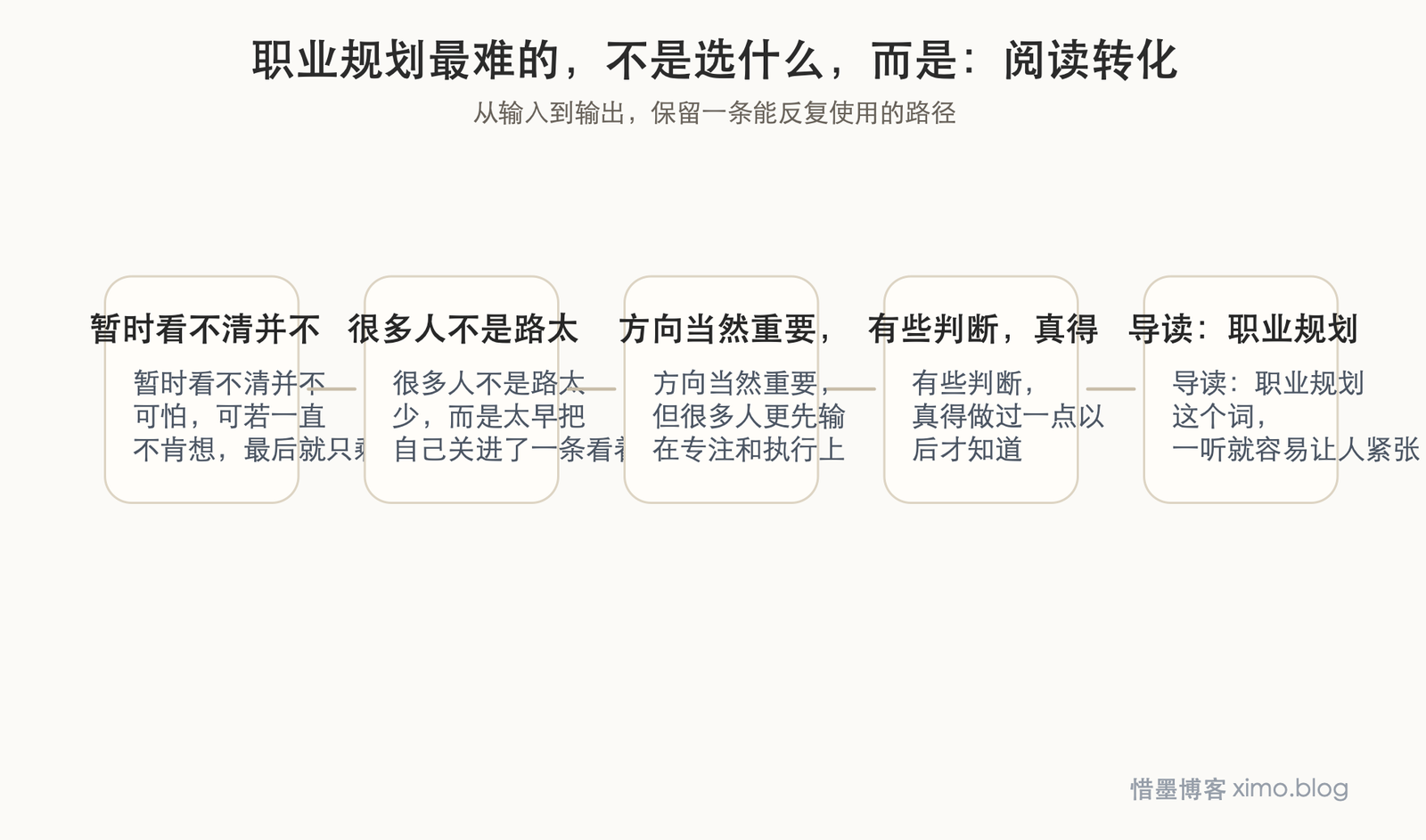 职业规划最难的,不是选什么,而是先看清自己 阅读转化图