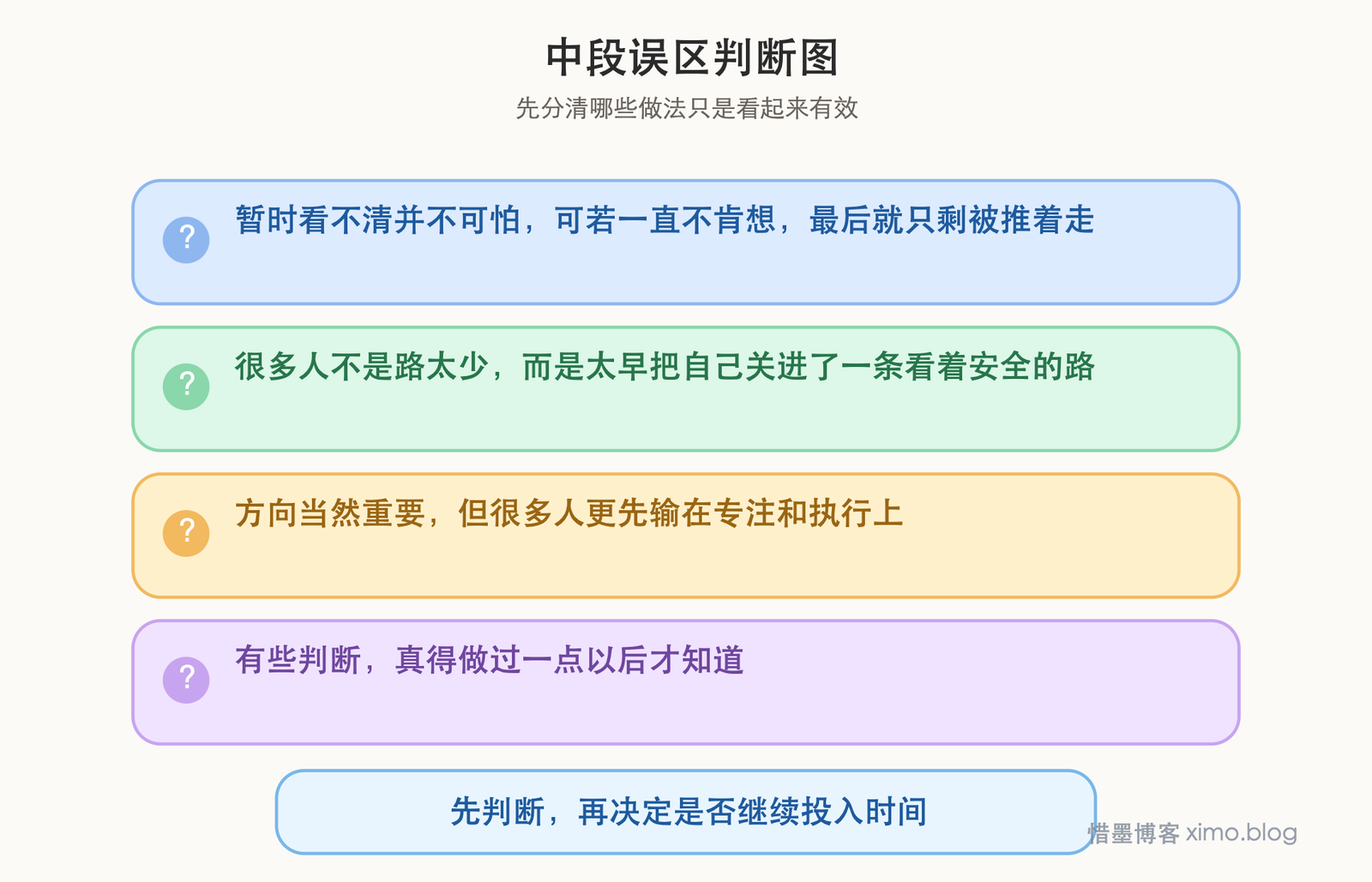 职业规划最难的,不是选什么,而是先看清自己 误区判断图
