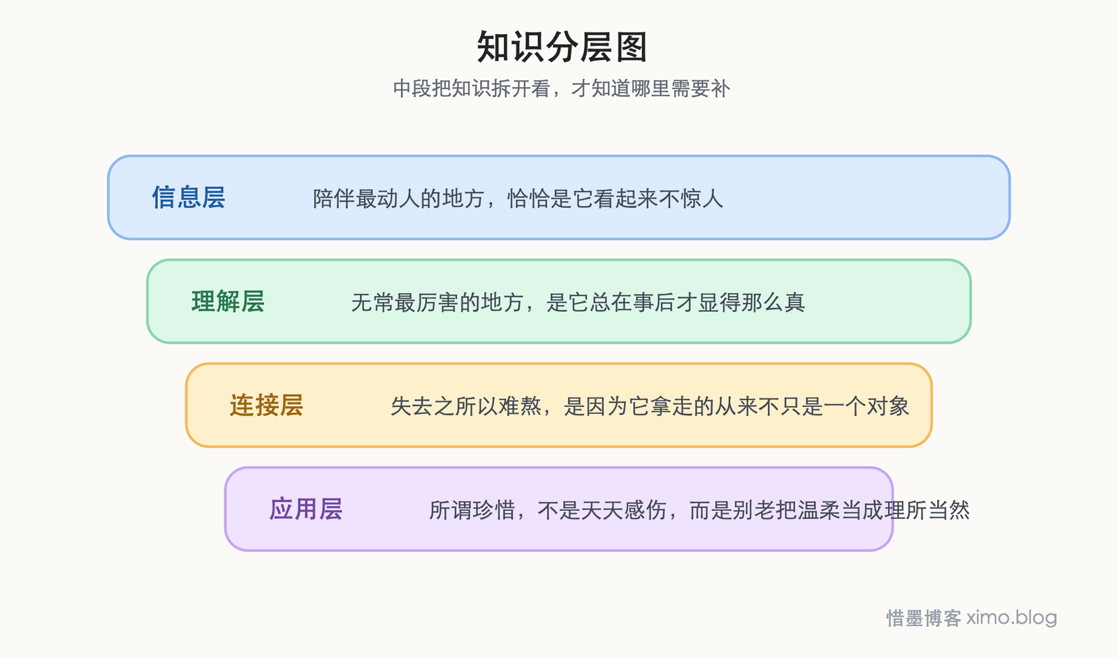 好时光最该珍惜的,是那些平常却终会失去的陪伴 知识分层图