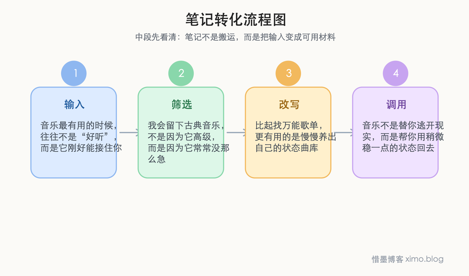 古典音乐真正能帮人的，是把混乱的状态慢慢调回来 笔记转化流程图