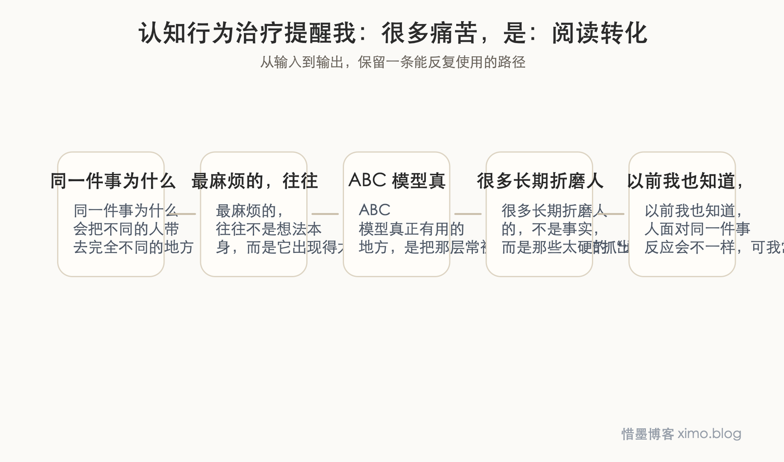 认知行为治疗提醒我：很多痛苦，是被自动念头放大的 阅读转化图