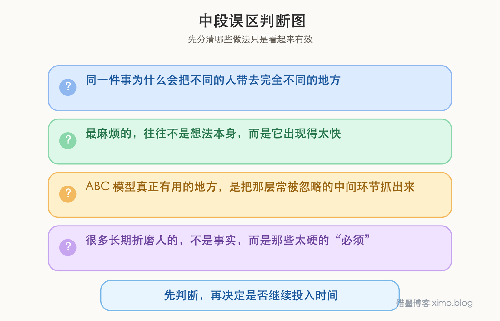 认知行为治疗提醒我：很多痛苦，是被自动念头放大的 误区判断图